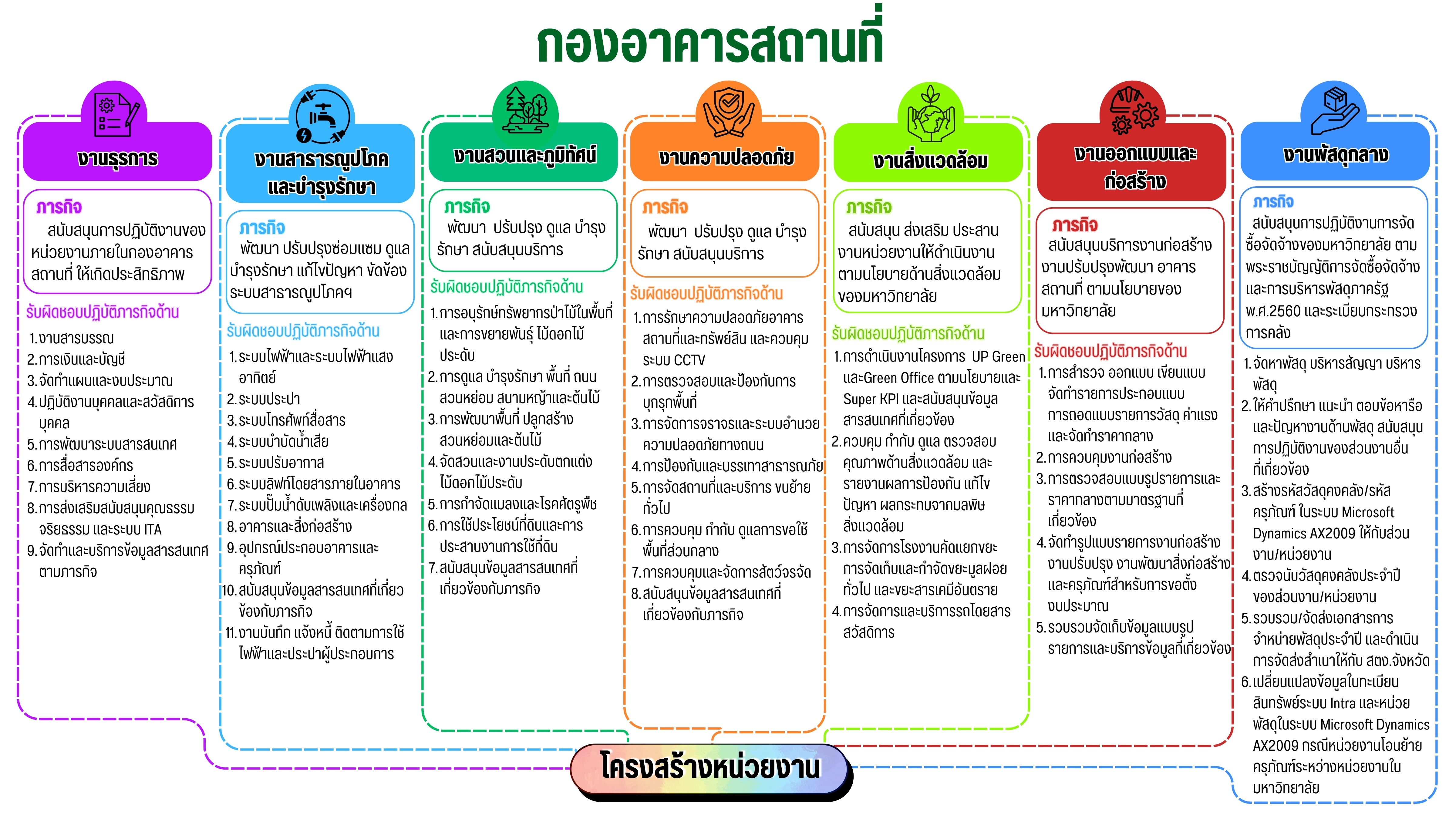 Organizational Structure of the Buildings and Facilities Division