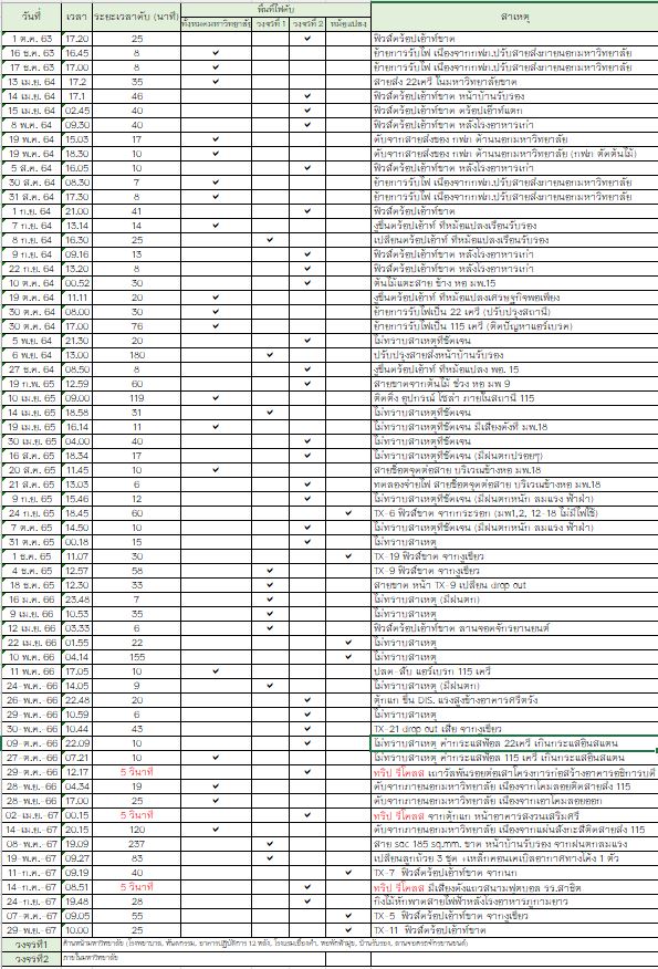 สถิติไฟฟ้าดับภายในมหาวิทยาลัยพะเยา