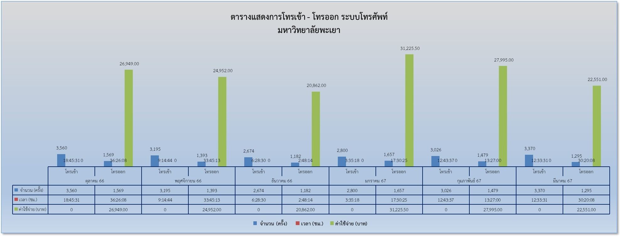 >ตารางแสดงการโทรเข้า - โทรออก ระบบโทรศัพท์