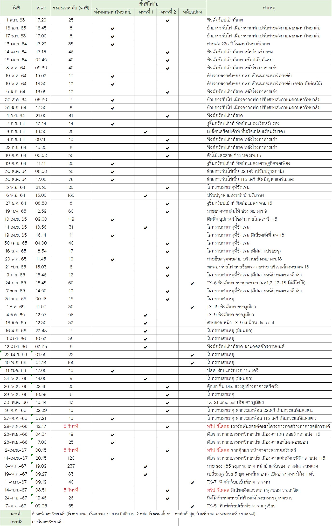 สถิติไฟฟ้าดับภายในมหาวิทยาลัยพะเยา